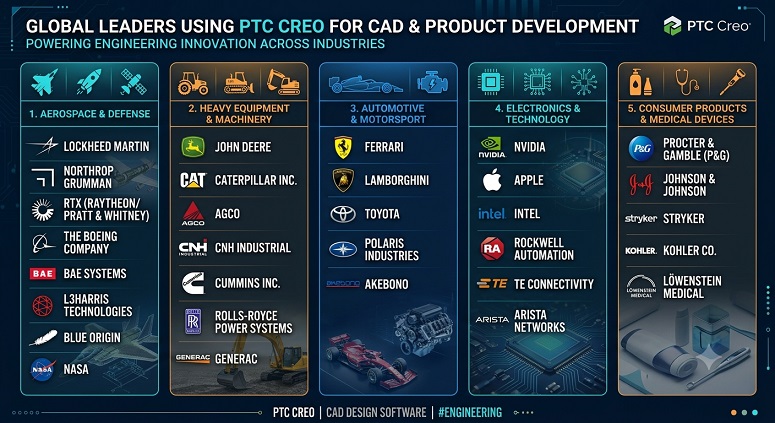 PTC Creo